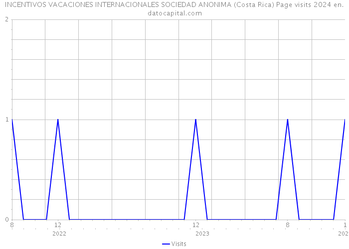 INCENTIVOS VACACIONES INTERNACIONALES SOCIEDAD ANONIMA (Costa Rica) Page visits 2024 