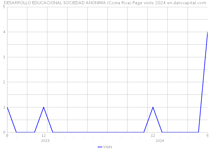 DESARROLLO EDUCACIONAL SOCIEDAD ANONIMA (Costa Rica) Page visits 2024 