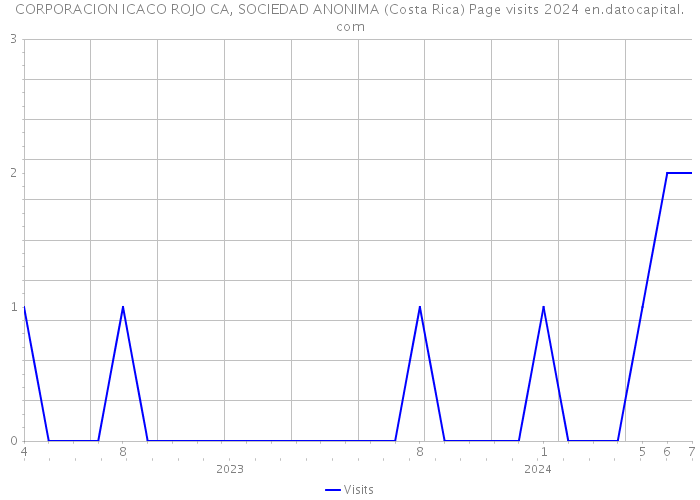 CORPORACION ICACO ROJO CA, SOCIEDAD ANONIMA (Costa Rica) Page visits 2024 