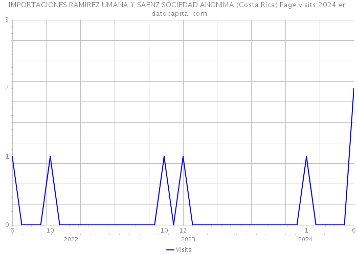 IMPORTACIONES RAMIREZ UMAŃA Y SAENZ SOCIEDAD ANONIMA (Costa Rica) Page visits 2024 