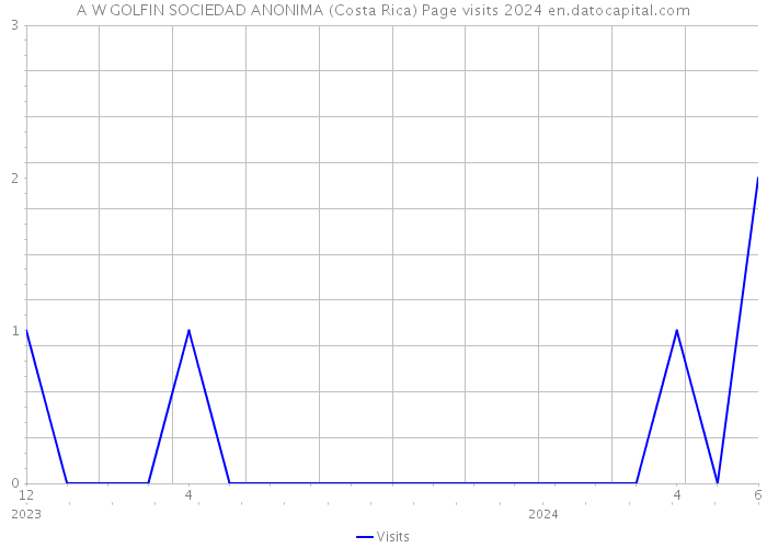 A W GOLFIN SOCIEDAD ANONIMA (Costa Rica) Page visits 2024 