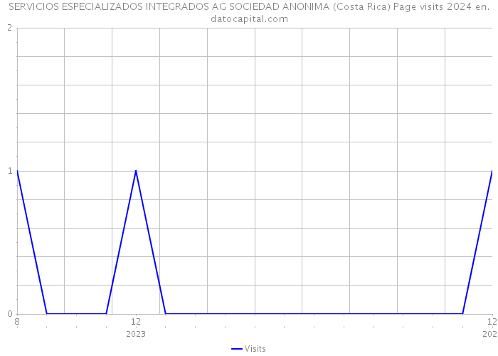 SERVICIOS ESPECIALIZADOS INTEGRADOS AG SOCIEDAD ANONIMA (Costa Rica) Page visits 2024 