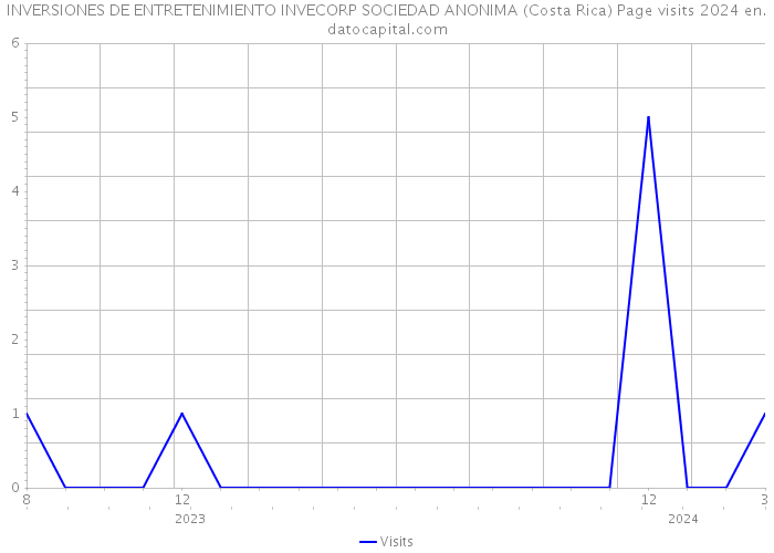 INVERSIONES DE ENTRETENIMIENTO INVECORP SOCIEDAD ANONIMA (Costa Rica) Page visits 2024 