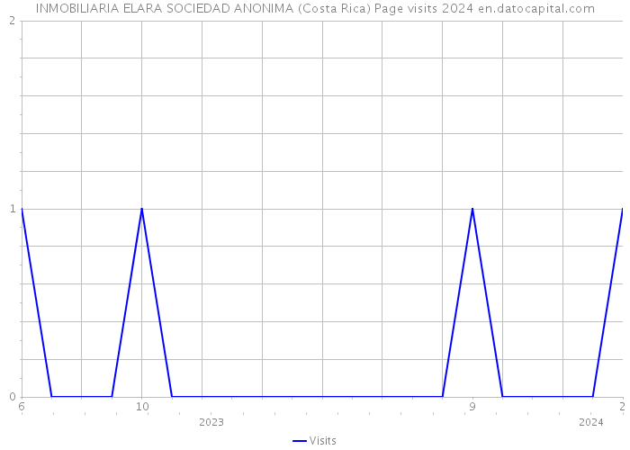 INMOBILIARIA ELARA SOCIEDAD ANONIMA (Costa Rica) Page visits 2024 