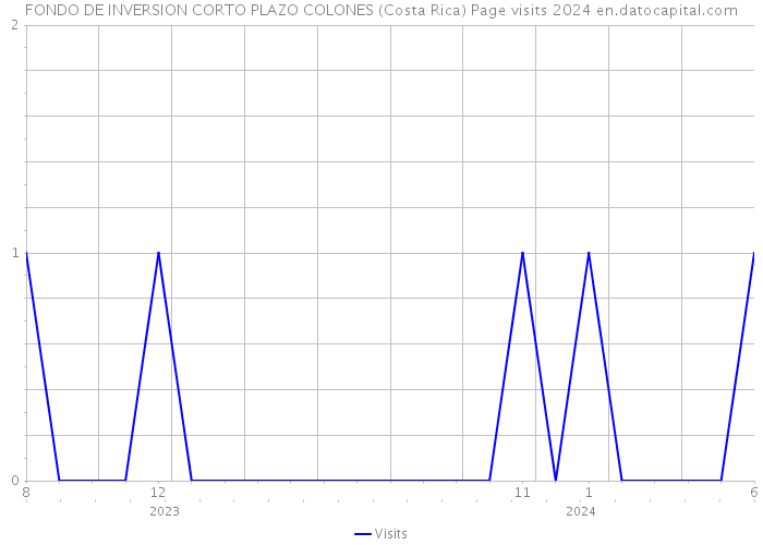 FONDO DE INVERSION CORTO PLAZO COLONES (Costa Rica) Page visits 2024 