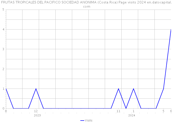 FRUTAS TROPICALES DEL PACIFICO SOCIEDAD ANONIMA (Costa Rica) Page visits 2024 