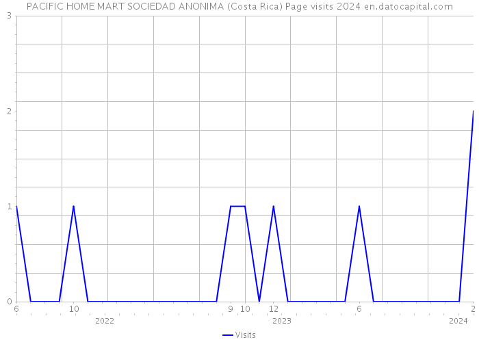 PACIFIC HOME MART SOCIEDAD ANONIMA (Costa Rica) Page visits 2024 