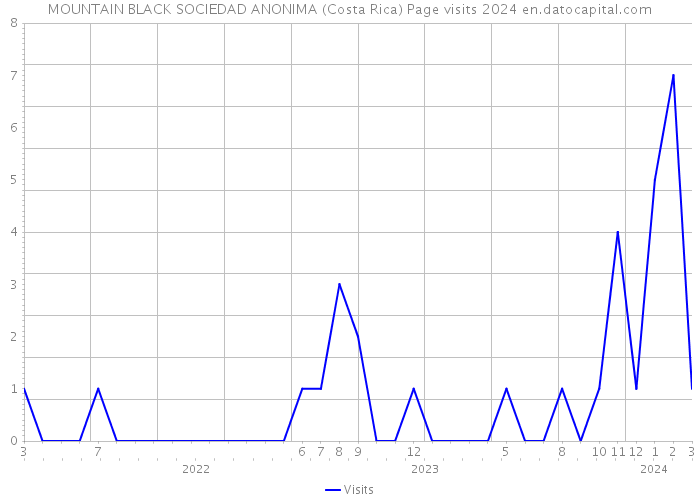 MOUNTAIN BLACK SOCIEDAD ANONIMA (Costa Rica) Page visits 2024 