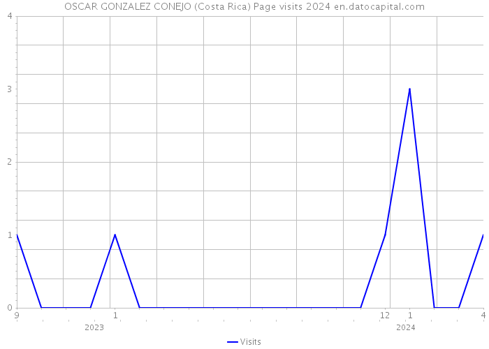 OSCAR GONZALEZ CONEJO (Costa Rica) Page visits 2024 