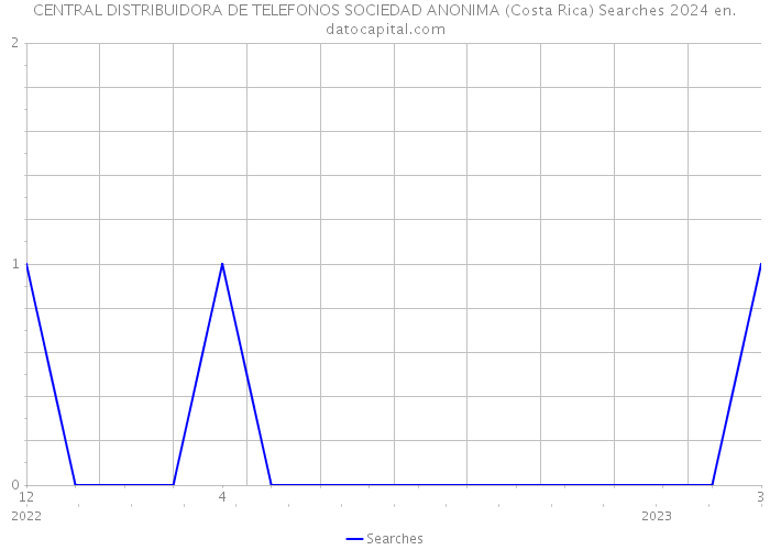 CENTRAL DISTRIBUIDORA DE TELEFONOS SOCIEDAD ANONIMA (Costa Rica) Searches 2024 
