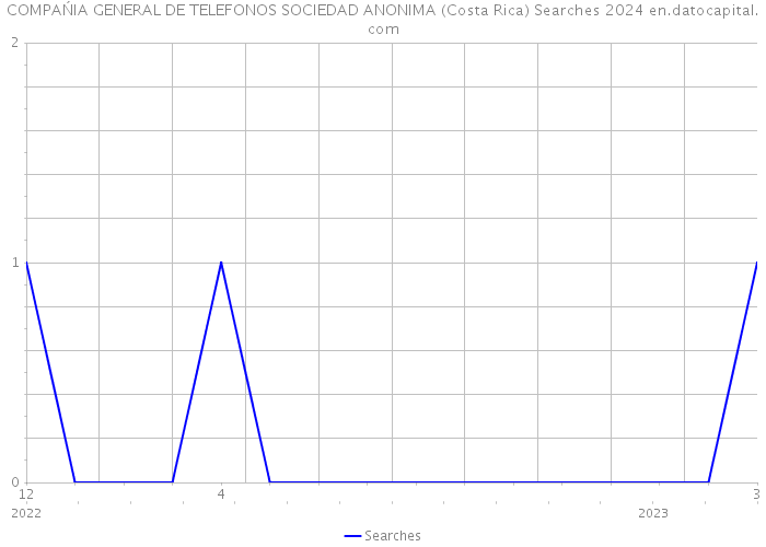 COMPAŃIA GENERAL DE TELEFONOS SOCIEDAD ANONIMA (Costa Rica) Searches 2024 
