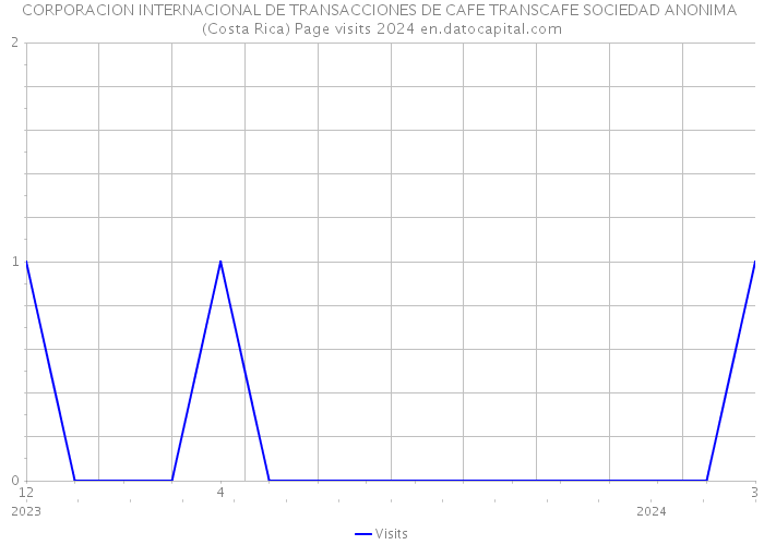 CORPORACION INTERNACIONAL DE TRANSACCIONES DE CAFE TRANSCAFE SOCIEDAD ANONIMA (Costa Rica) Page visits 2024 
