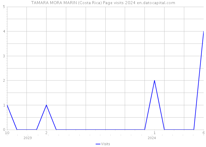 TAMARA MORA MARIN (Costa Rica) Page visits 2024 