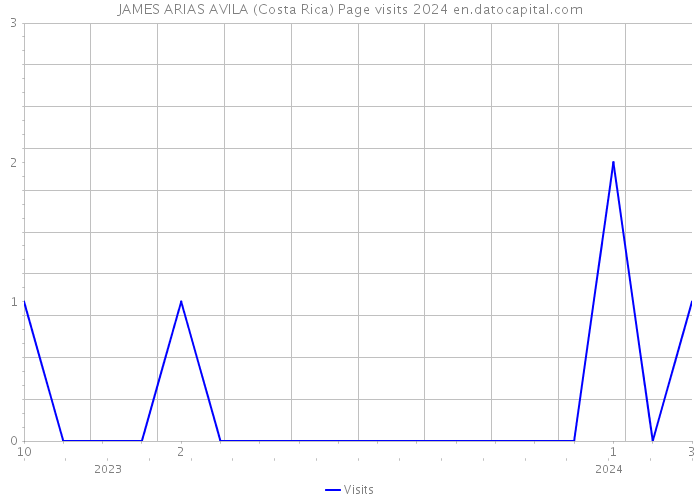 JAMES ARIAS AVILA (Costa Rica) Page visits 2024 
