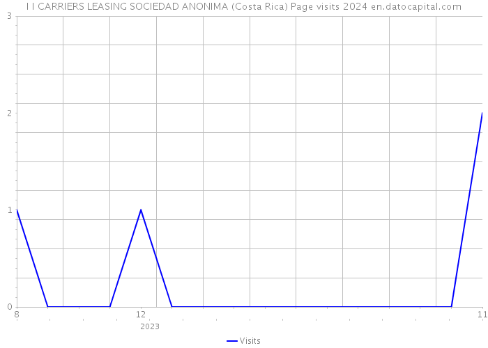 I I CARRIERS LEASING SOCIEDAD ANONIMA (Costa Rica) Page visits 2024 