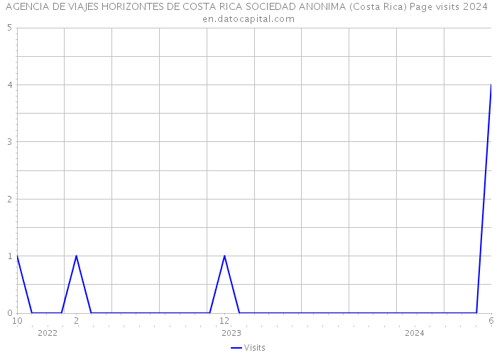 AGENCIA DE VIAJES HORIZONTES DE COSTA RICA SOCIEDAD ANONIMA (Costa Rica) Page visits 2024 