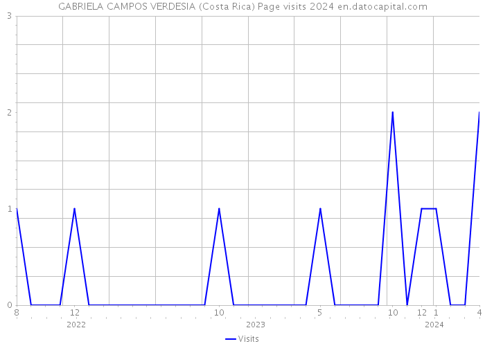 GABRIELA CAMPOS VERDESIA (Costa Rica) Page visits 2024 