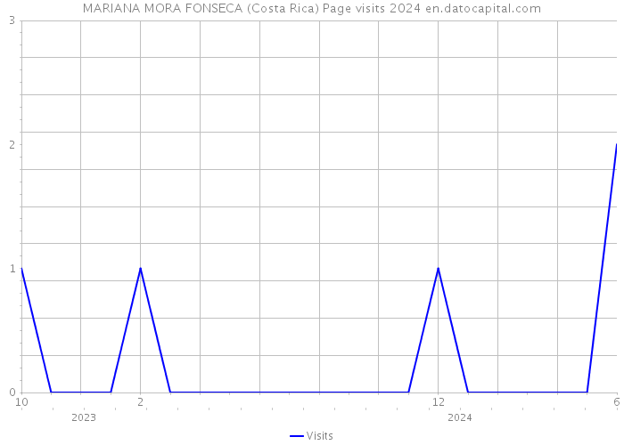 MARIANA MORA FONSECA (Costa Rica) Page visits 2024 