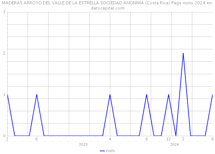 MADERAS ARROYO DEL VALLE DE LA ESTRELLA SOCIEDAD ANONIMA (Costa Rica) Page visits 2024 