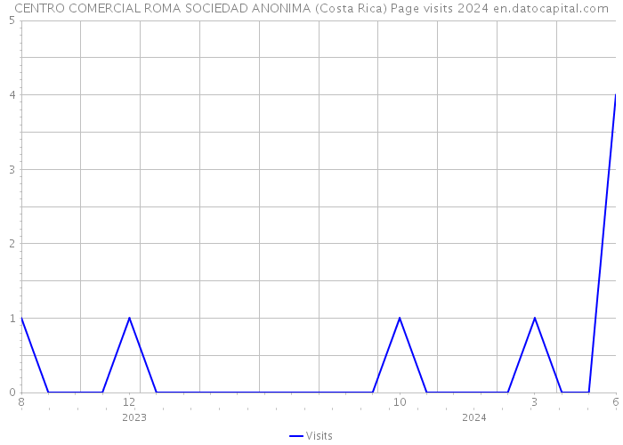 CENTRO COMERCIAL ROMA SOCIEDAD ANONIMA (Costa Rica) Page visits 2024 