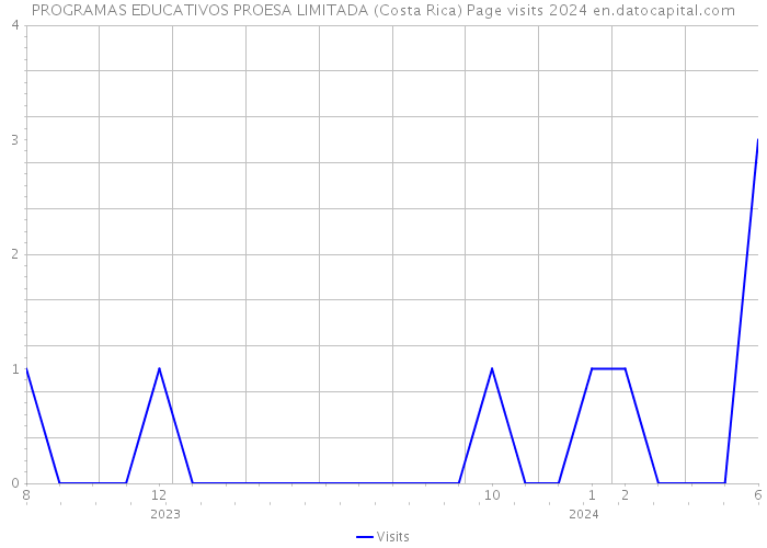 PROGRAMAS EDUCATIVOS PROESA LIMITADA (Costa Rica) Page visits 2024 