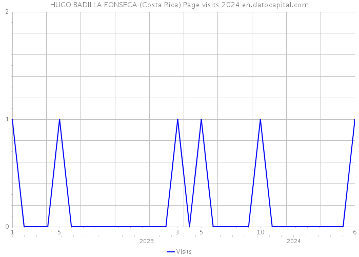 HUGO BADILLA FONSECA (Costa Rica) Page visits 2024 