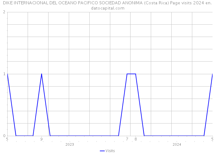 DIKE INTERNACIONAL DEL OCEANO PACIFICO SOCIEDAD ANONIMA (Costa Rica) Page visits 2024 