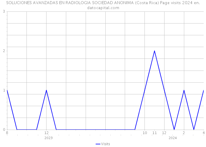SOLUCIONES AVANZADAS EN RADIOLOGIA SOCIEDAD ANONIMA (Costa Rica) Page visits 2024 