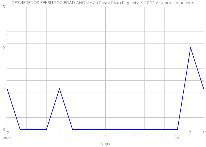 SERVIFRENOS FERSU SOCIEDAD ANONIMA (Costa Rica) Page visits 2024 