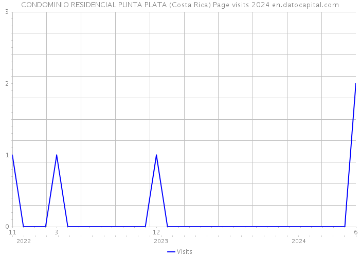 CONDOMINIO RESIDENCIAL PUNTA PLATA (Costa Rica) Page visits 2024 