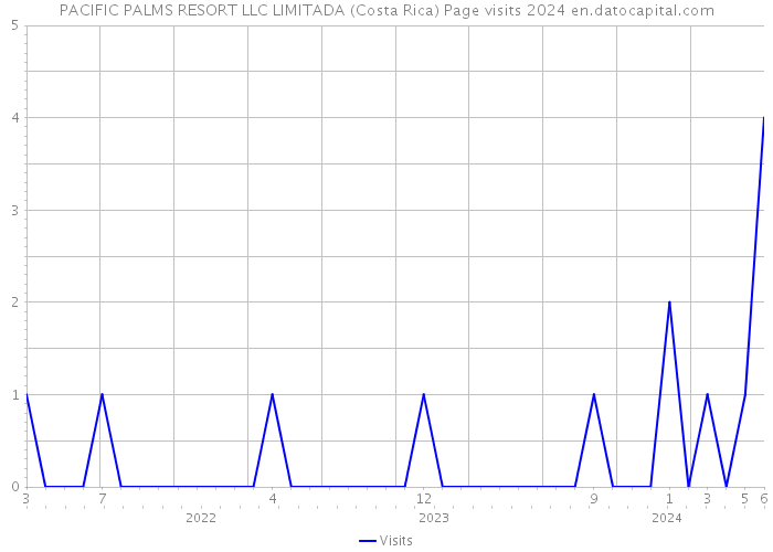 PACIFIC PALMS RESORT LLC LIMITADA (Costa Rica) Page visits 2024 