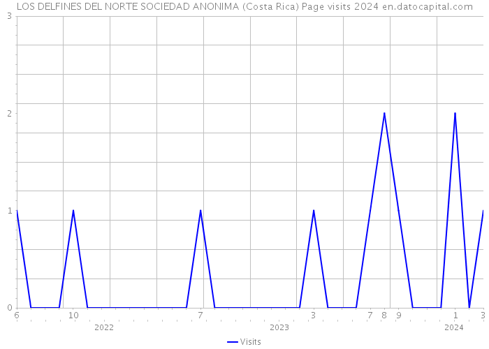 LOS DELFINES DEL NORTE SOCIEDAD ANONIMA (Costa Rica) Page visits 2024 