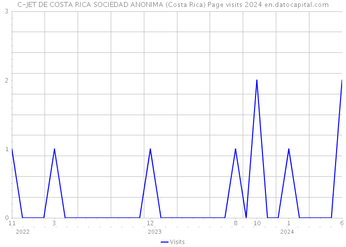 C-JET DE COSTA RICA SOCIEDAD ANONIMA (Costa Rica) Page visits 2024 