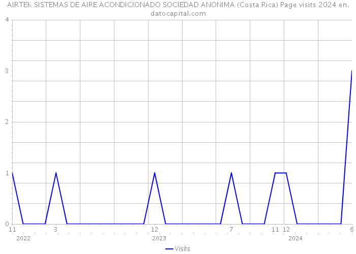 AIRTEK SISTEMAS DE AIRE ACONDICIONADO SOCIEDAD ANONIMA (Costa Rica) Page visits 2024 
