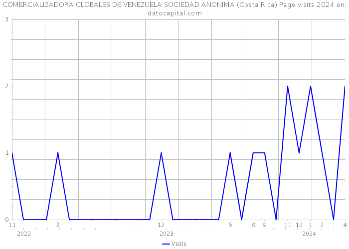 COMERCIALIZADORA GLOBALES DE VENEZUELA SOCIEDAD ANONIMA (Costa Rica) Page visits 2024 