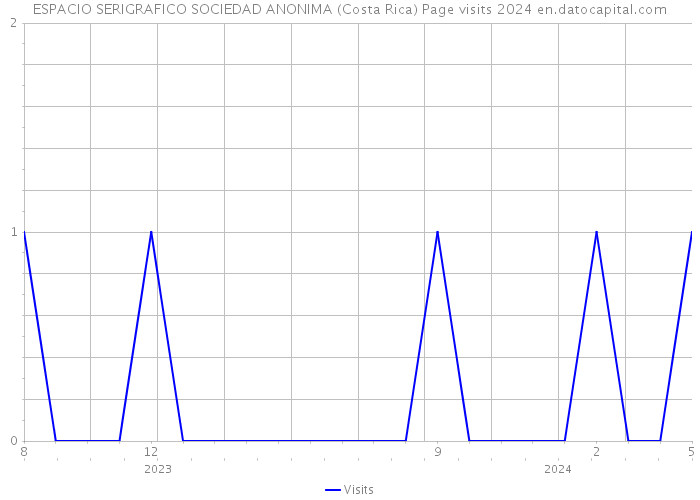 ESPACIO SERIGRAFICO SOCIEDAD ANONIMA (Costa Rica) Page visits 2024 