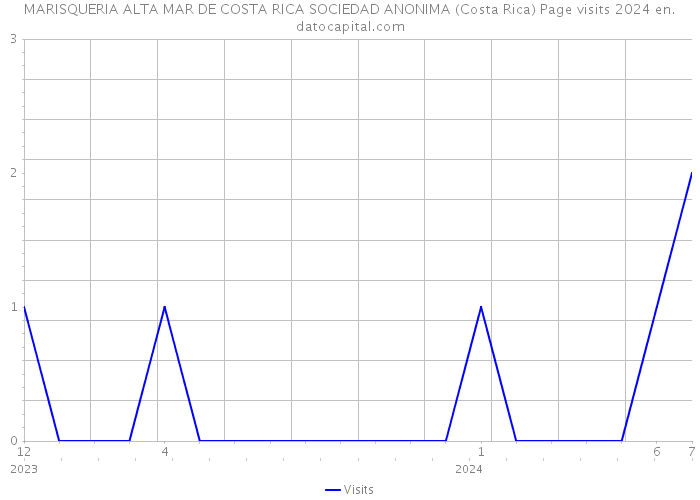 MARISQUERIA ALTA MAR DE COSTA RICA SOCIEDAD ANONIMA (Costa Rica) Page visits 2024 