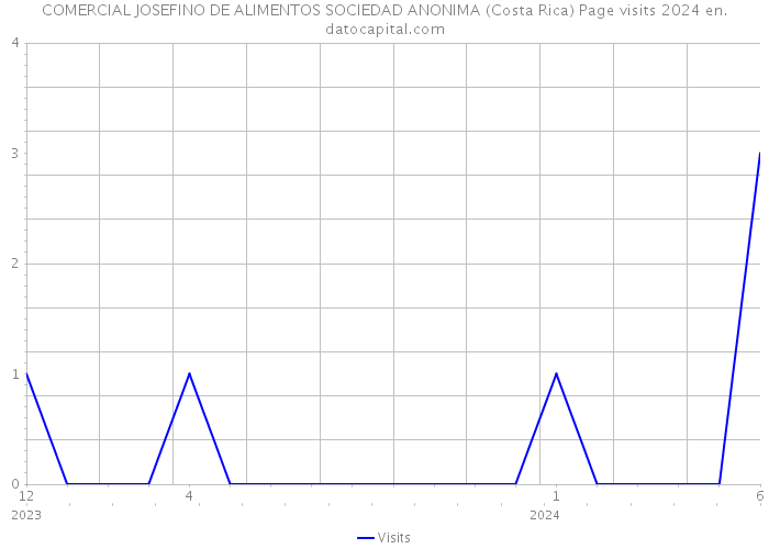 COMERCIAL JOSEFINO DE ALIMENTOS SOCIEDAD ANONIMA (Costa Rica) Page visits 2024 