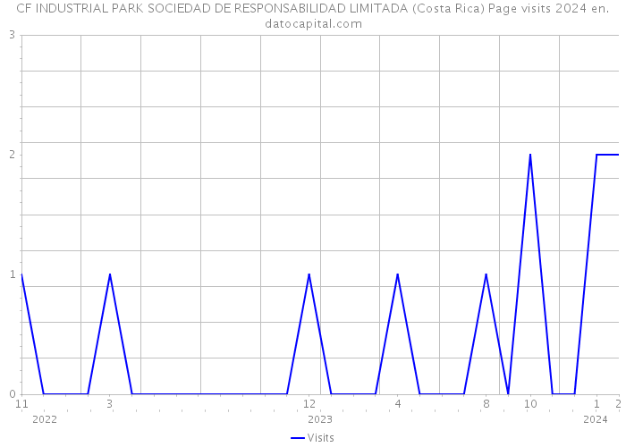 CF INDUSTRIAL PARK SOCIEDAD DE RESPONSABILIDAD LIMITADA (Costa Rica) Page visits 2024 