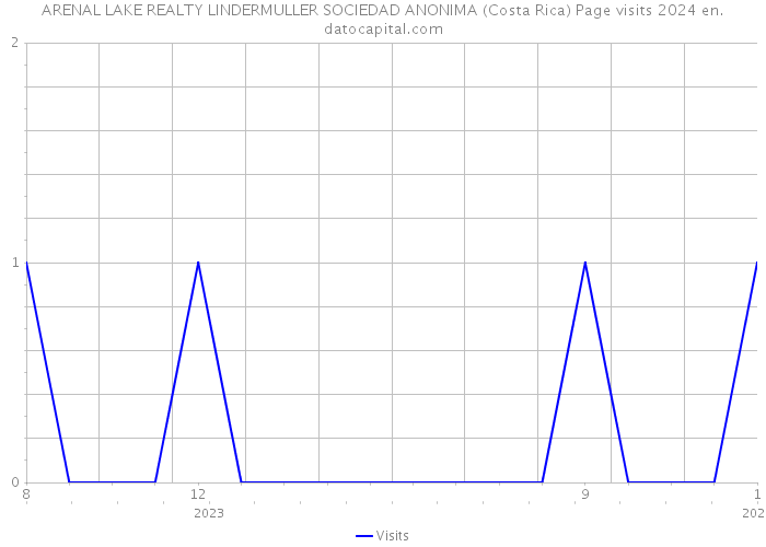 ARENAL LAKE REALTY LINDERMULLER SOCIEDAD ANONIMA (Costa Rica) Page visits 2024 