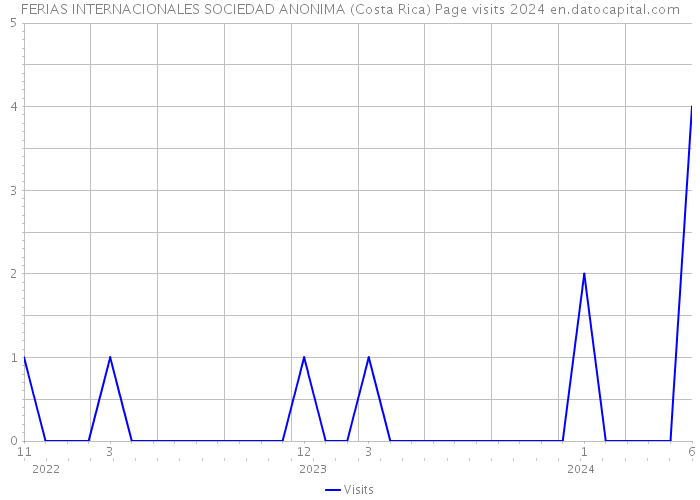FERIAS INTERNACIONALES SOCIEDAD ANONIMA (Costa Rica) Page visits 2024 