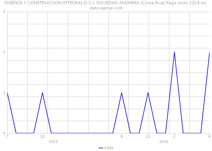 DISEŃOS Y CONSTRUCCION INTEGRAL D.C.I. SOCIEDAD ANONIMA (Costa Rica) Page visits 2024 