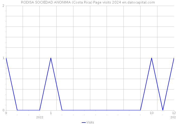 RODISA SOCIEDAD ANONIMA (Costa Rica) Page visits 2024 