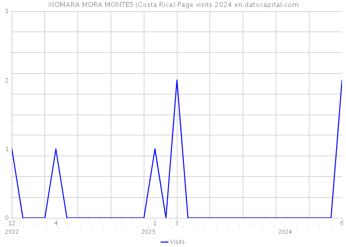 XIOMARA MORA MONTES (Costa Rica) Page visits 2024 