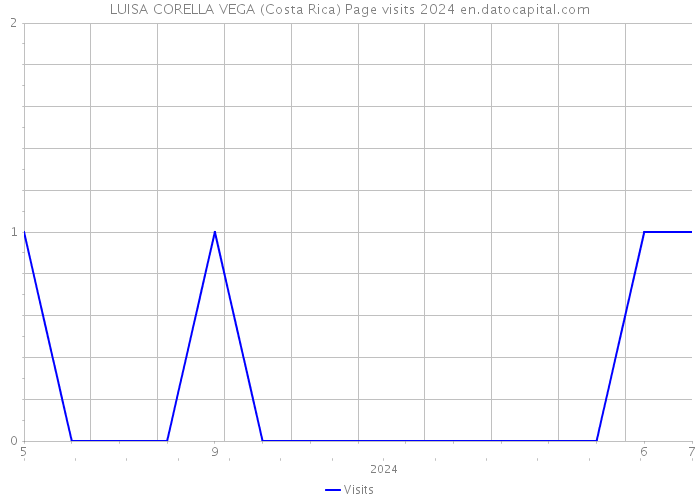 LUISA CORELLA VEGA (Costa Rica) Page visits 2024 