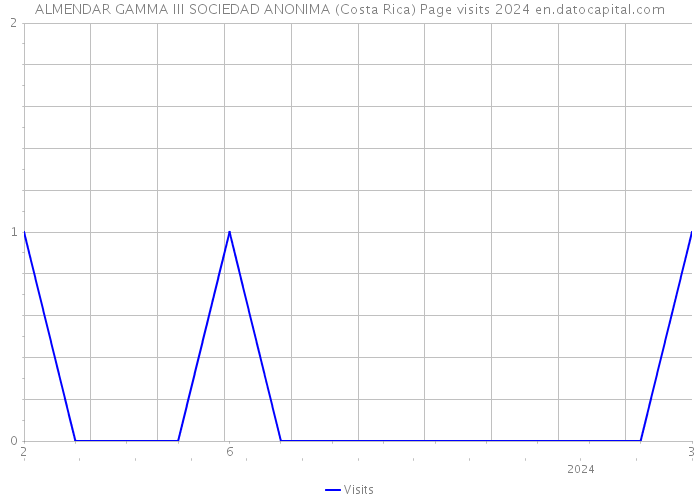 ALMENDAR GAMMA III SOCIEDAD ANONIMA (Costa Rica) Page visits 2024 