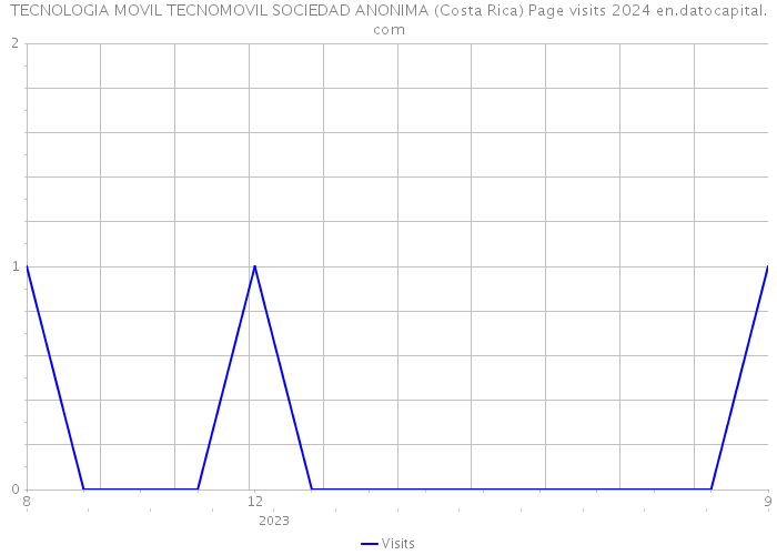 TECNOLOGIA MOVIL TECNOMOVIL SOCIEDAD ANONIMA (Costa Rica) Page visits 2024 
