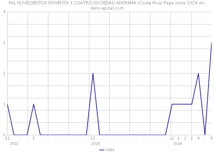MIL NOVECIENTOS NOVENTA Y CUATRO SOCIEDAD ANONIMA (Costa Rica) Page visits 2024 