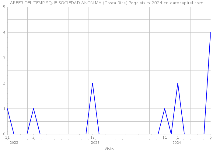 ARFER DEL TEMPISQUE SOCIEDAD ANONIMA (Costa Rica) Page visits 2024 