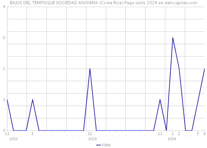 BAJOS DEL TEMPISQUE SOCIEDAD ANONIMA (Costa Rica) Page visits 2024 